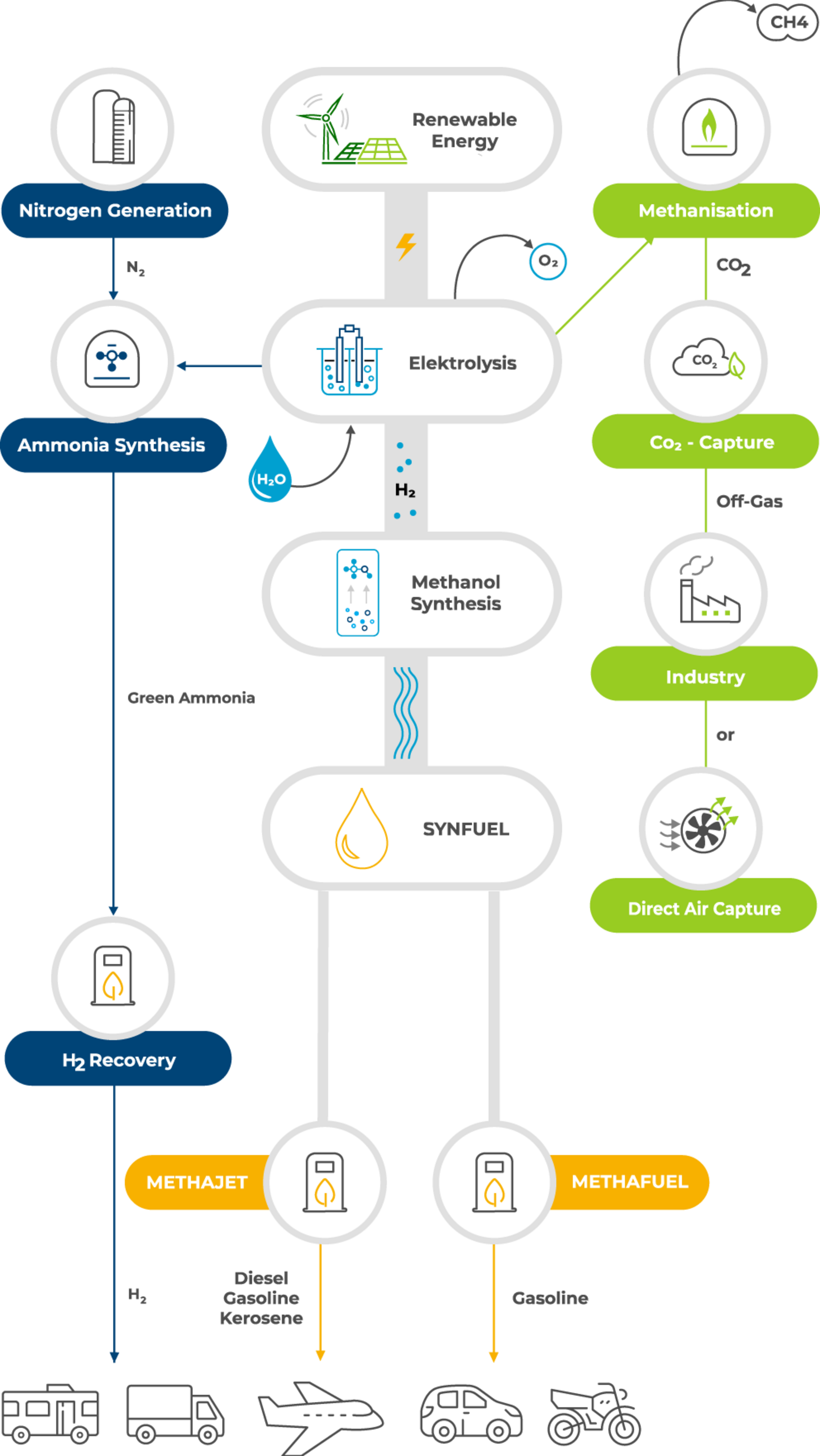 CAC Synfuel process chain
