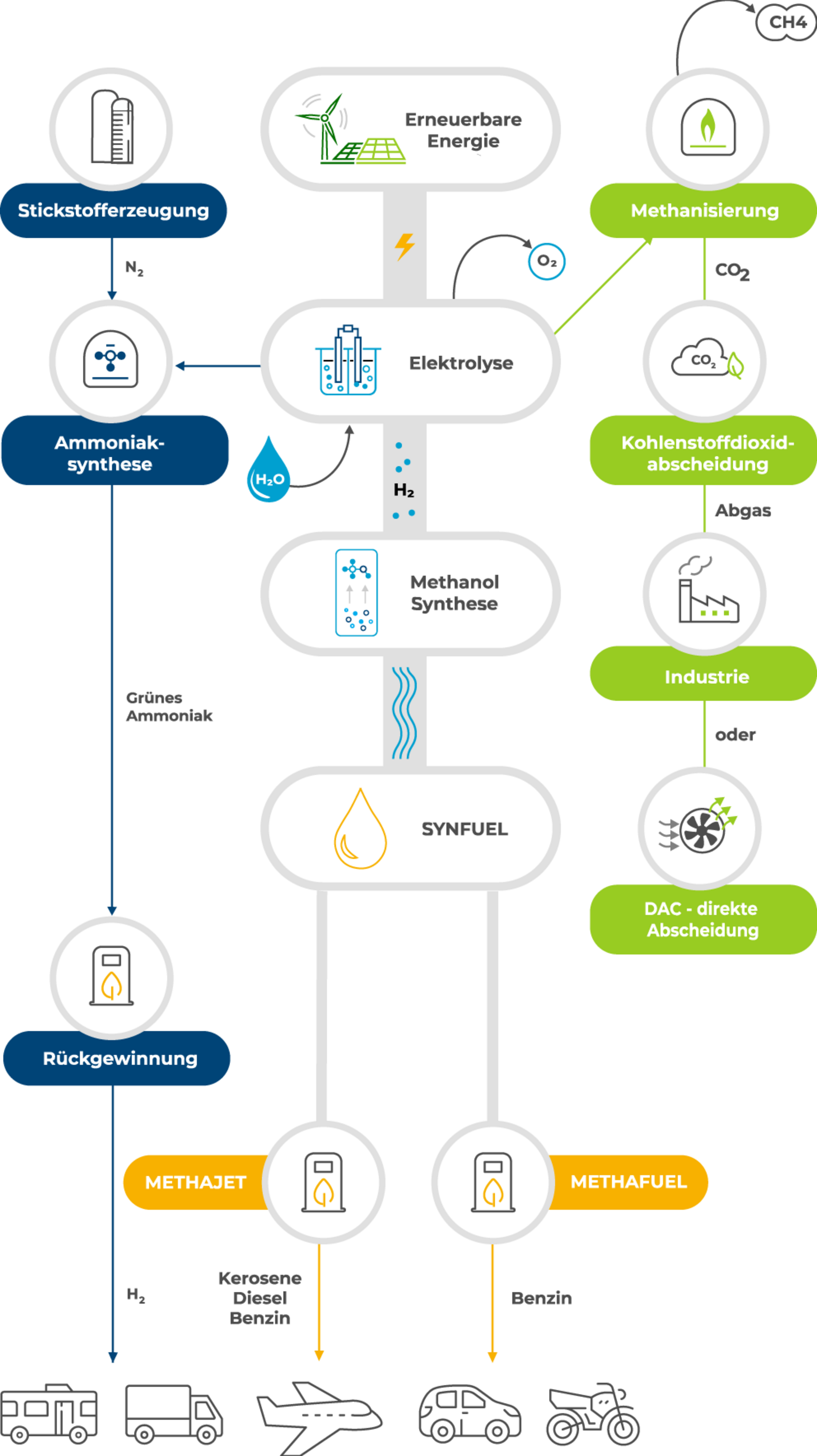 CAC Synfuel Prozesskette
