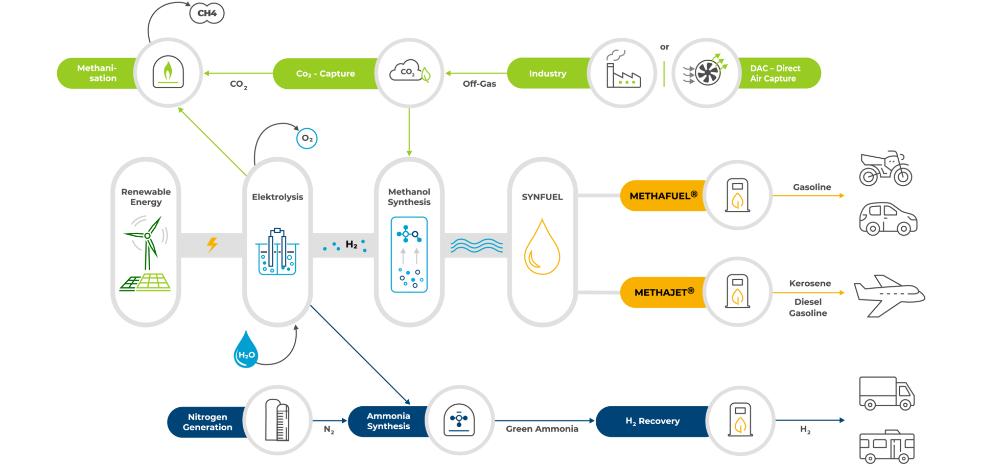 CAC Synfuel process chain