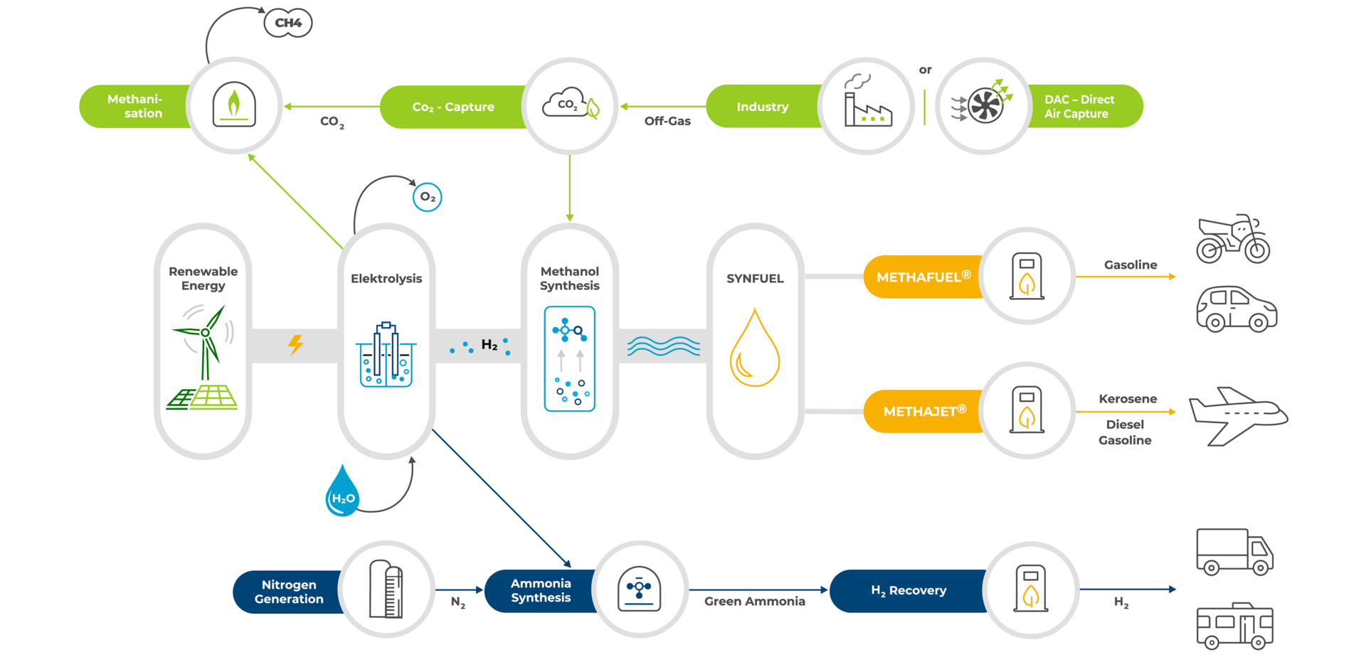 CAC Synfuel process chain