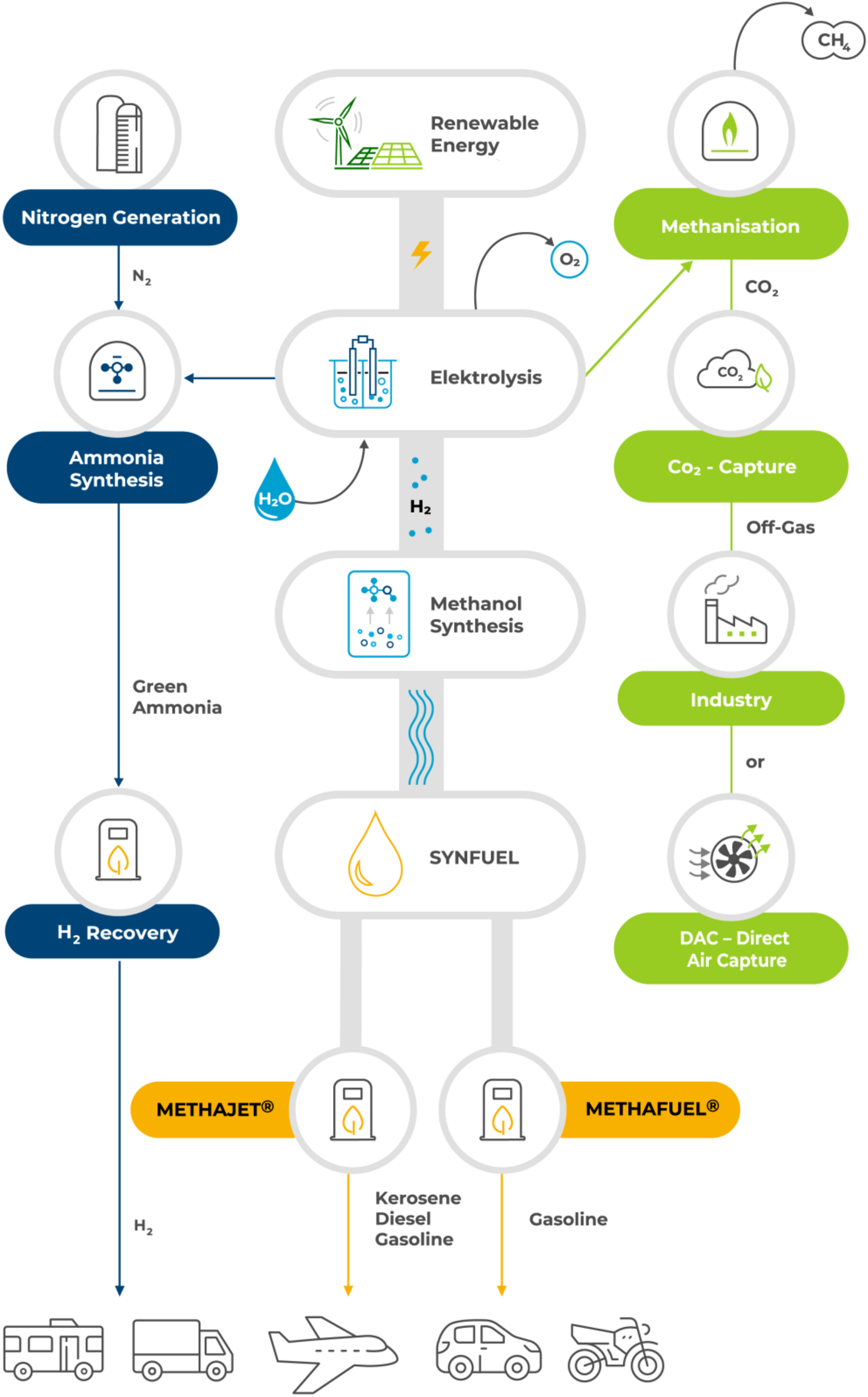 CAC Synfuel process chain