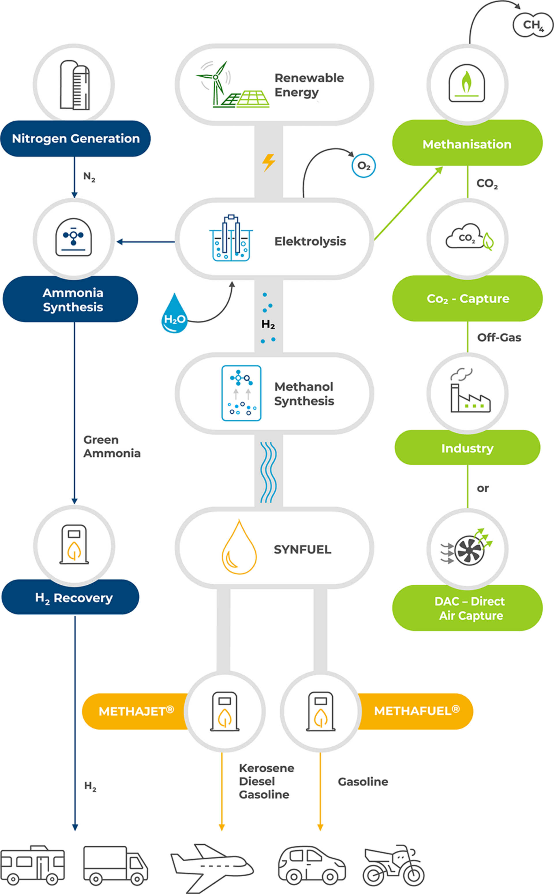CAC Synfuel process chain