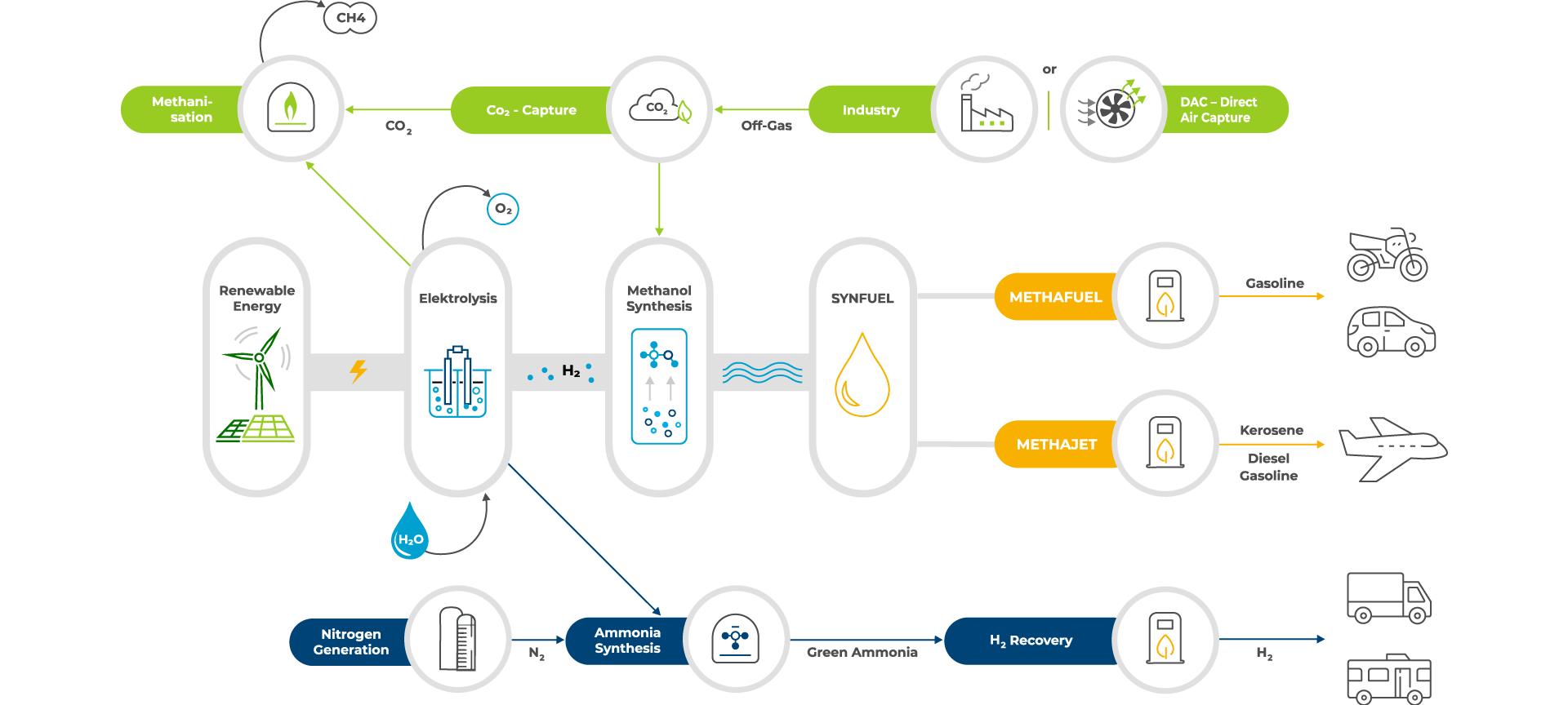 CAC Synfuel process chain